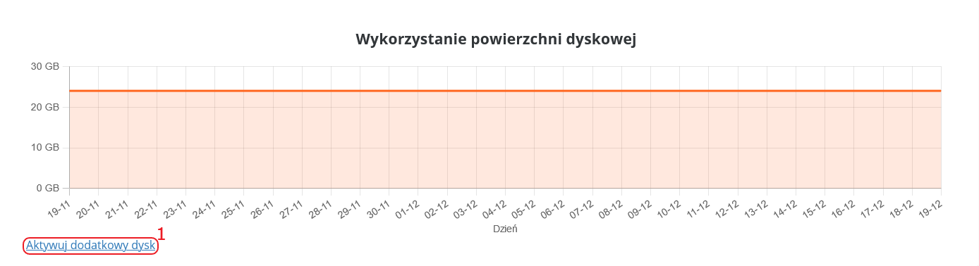 CloudHosting Panel statystyki obciazenie baz danych dysk