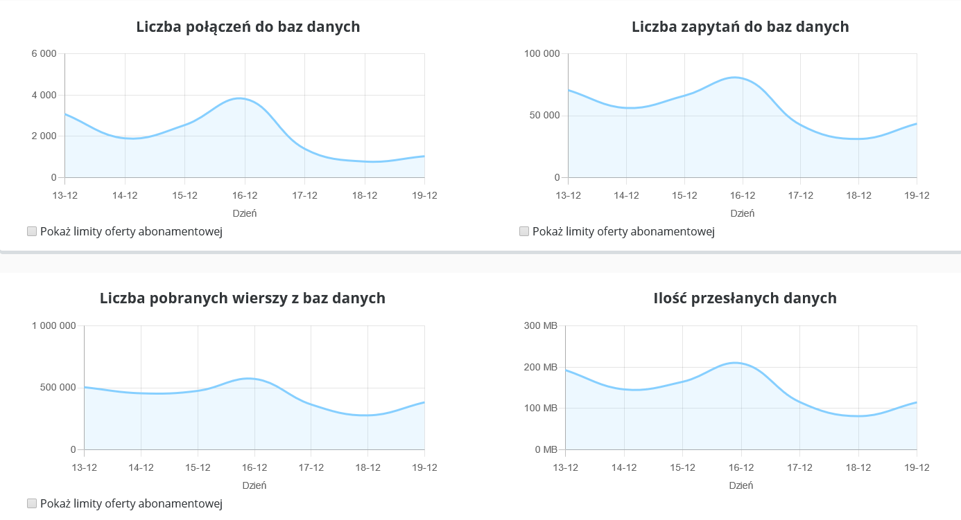 CloudHosting Panel statystyki obciazenie baz danych polaczenia