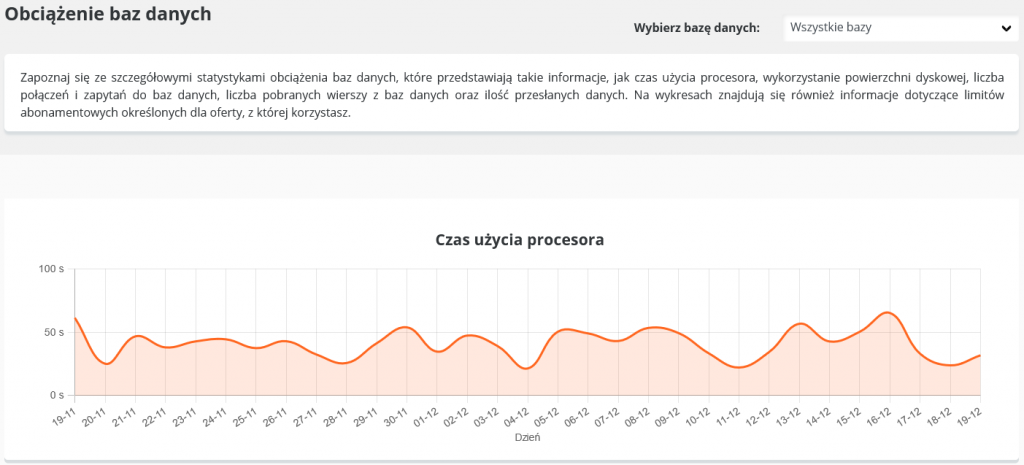 CloudHosting Panel statystyki obciazenie baz danych procesor