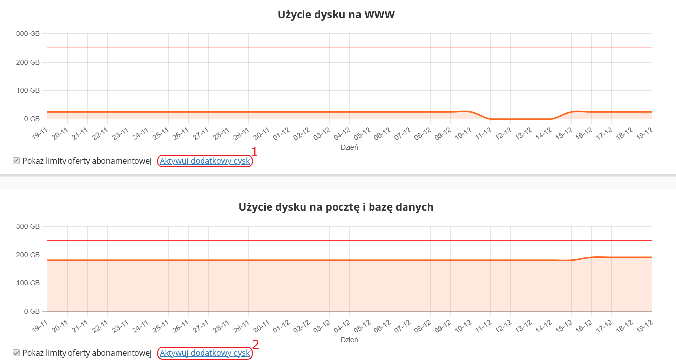 CloudHosting Panel statystyki uzycie dysku