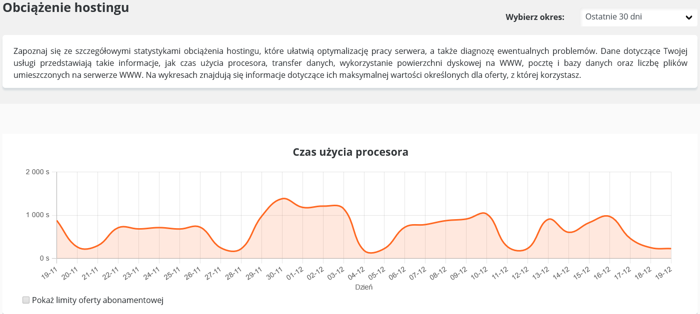 CloudHosting Panel statystyki obciazenie hostingu