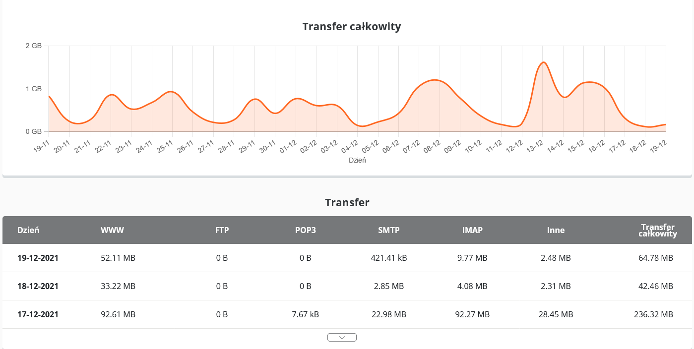 CloudHosting Panel statystyki transfer