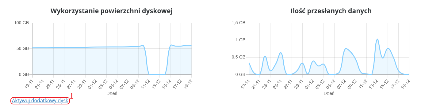 CloudHosting Panel statystyki poczty dysk