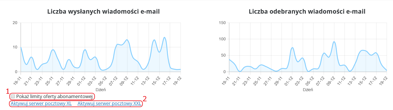 CloudHosting Panel statystyki poczty liczba wiadomosci