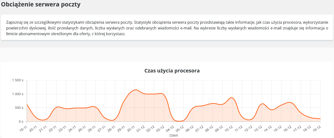 CloudHosting Panel statystyki poczty procesor