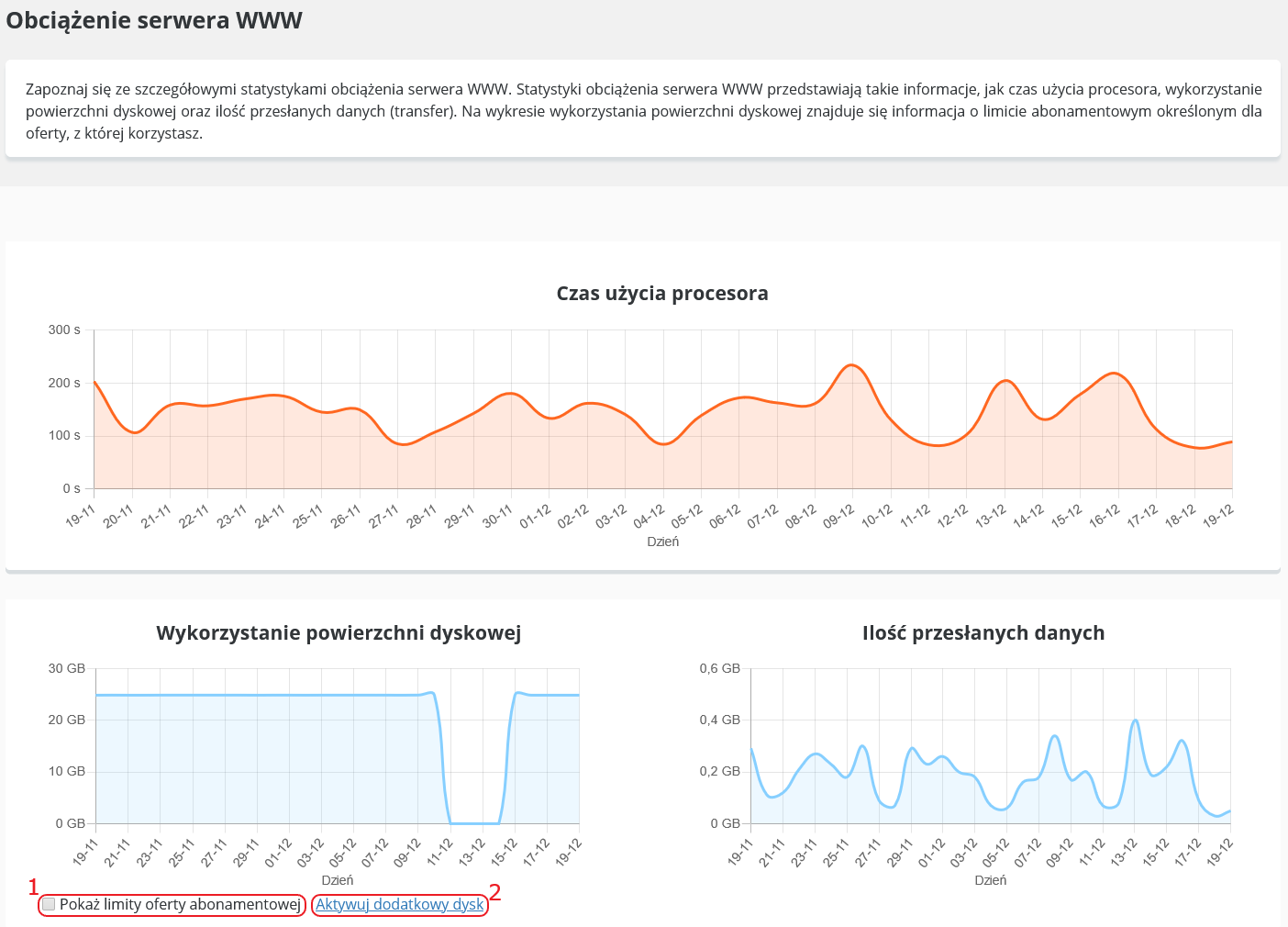 CloudHosting Panel statystyki obciazenie serwera www