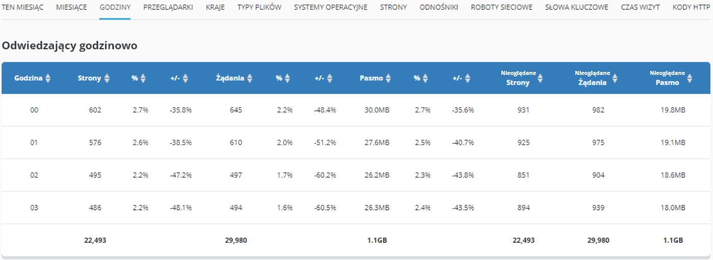 CloudHosting Panel statystyki www godziny