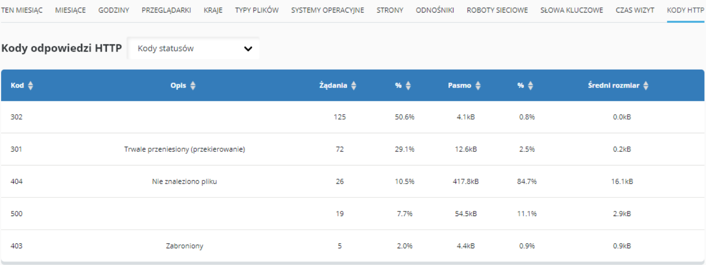 CloudHosting Panel statystyki www kody http