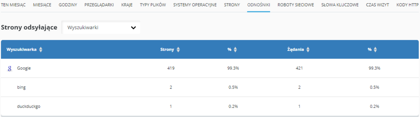 CloudHosting Panel statystyki www odnosniki