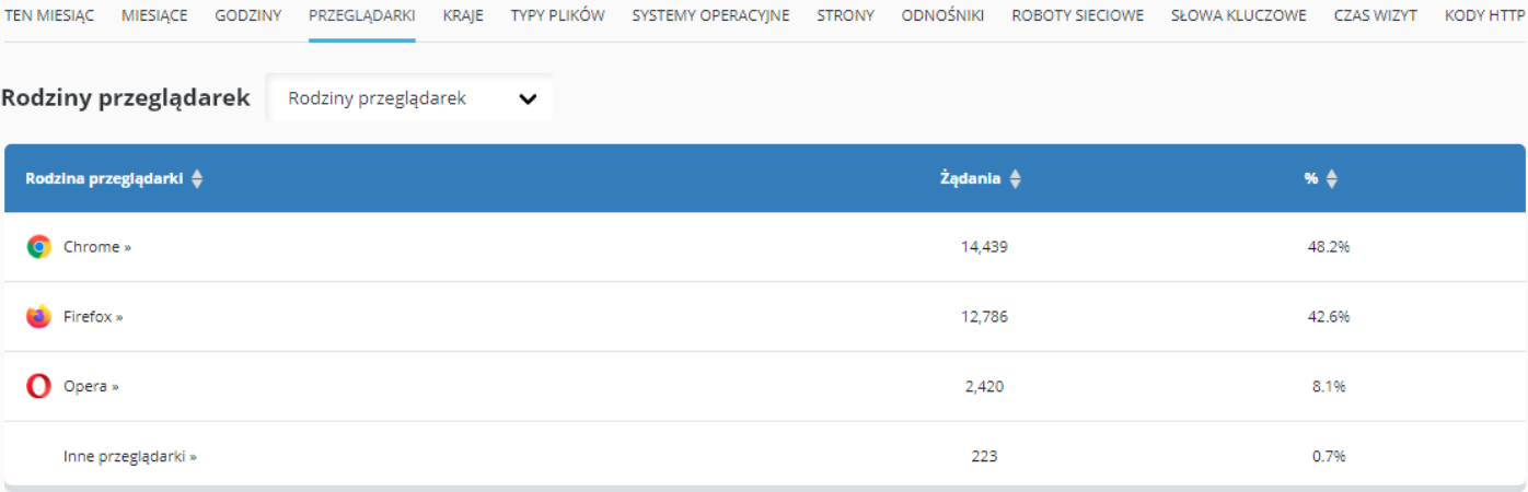 CloudHosting Panel statystyki www przegladarki