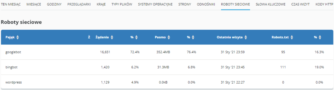 CloudHosting Panel statystyki www roboty sieciowe