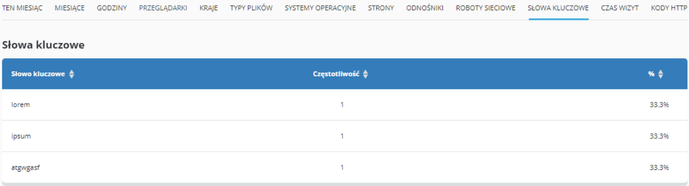 CloudHosting Panel statystyki www slowa kluczowe