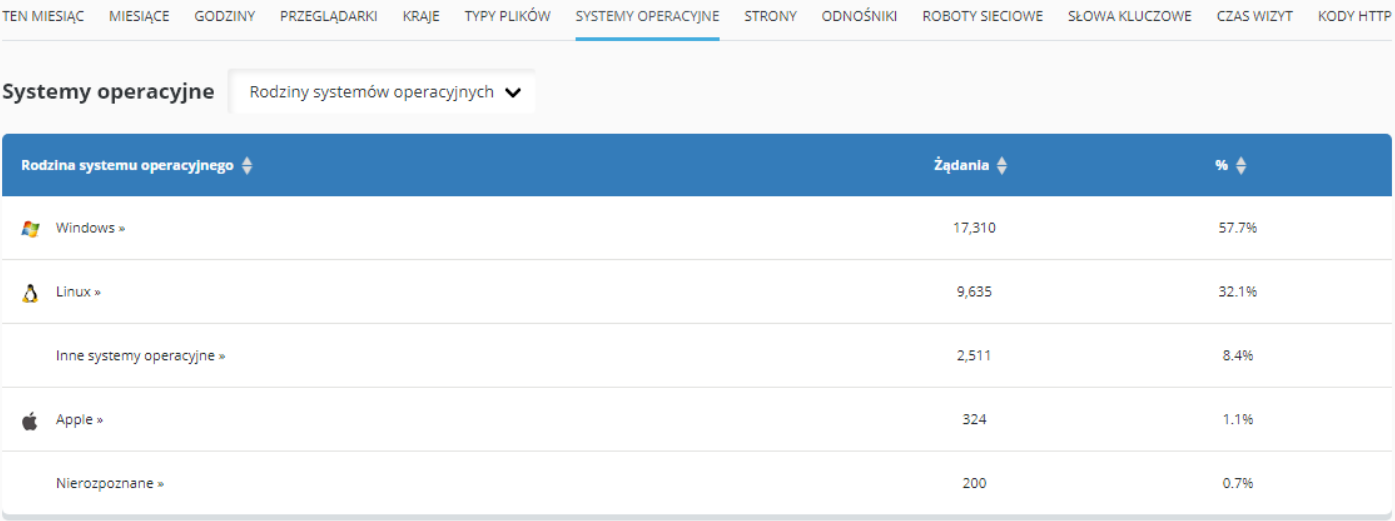 CloudHosting Panel statystyki www systemy operacyjne