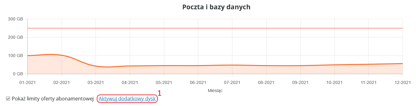 CloudHosting Panel statystyki dysk poczta i bazy danych