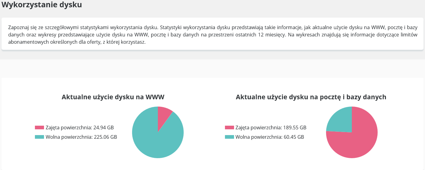 CloudHosting Panel statystyki dysk wykresy