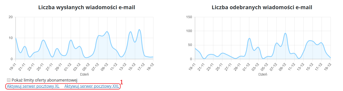 CloudHosting Panel statystyki obciazenie poczty serwer xl/xxl aktywuj