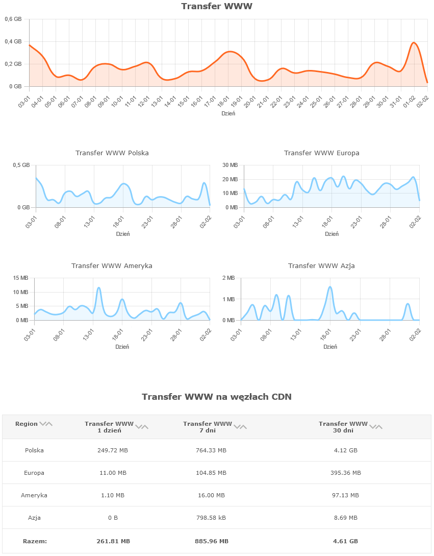 cdn nazwa.pl szczegoly statystyki transfer