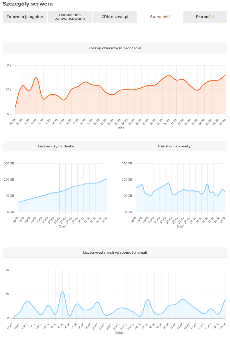 cloudhosting ppu panel klienta szczegoly statystyki