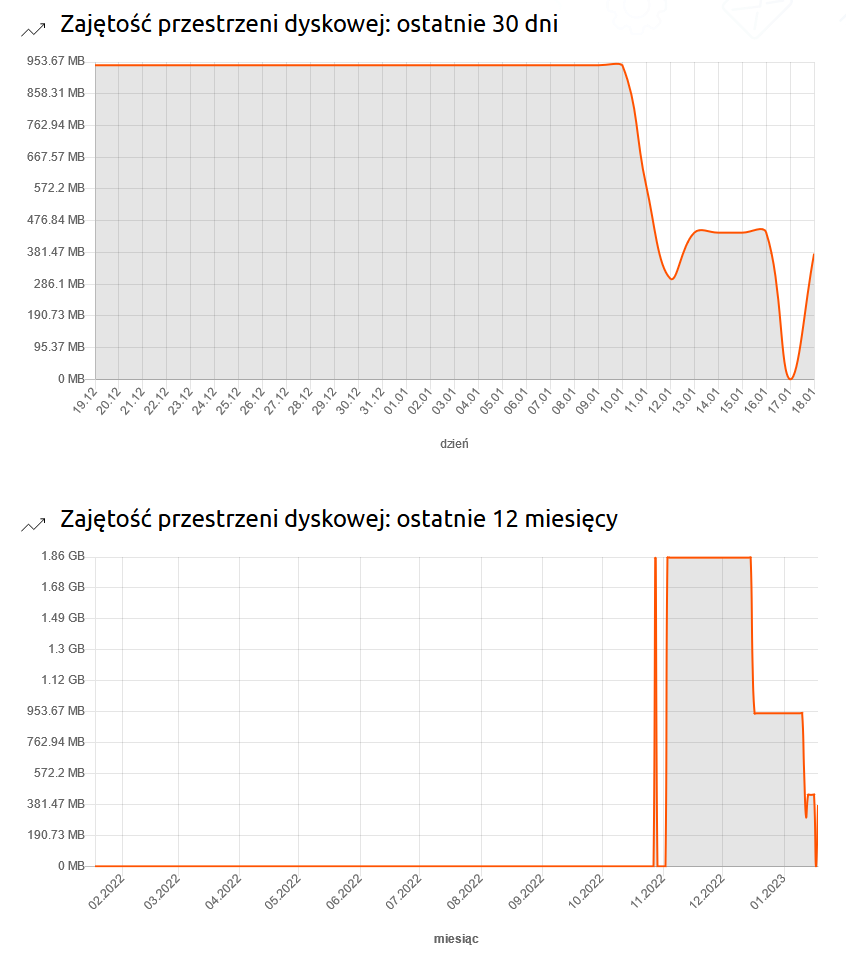 mail backup statystyki wykresy