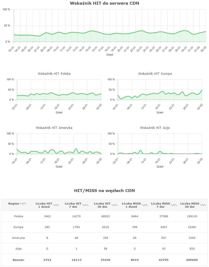 cdn nazwa.pl szczegoly statystyki wskaznik hit